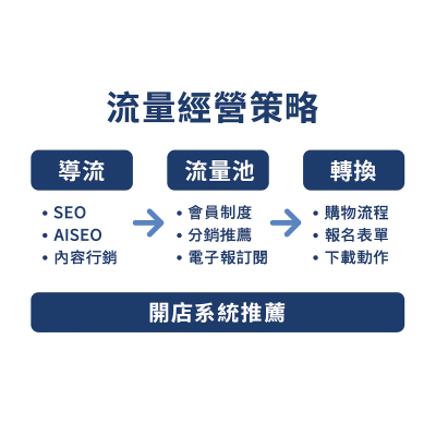 流量經營策略：網站與電商如何持續獲得流量